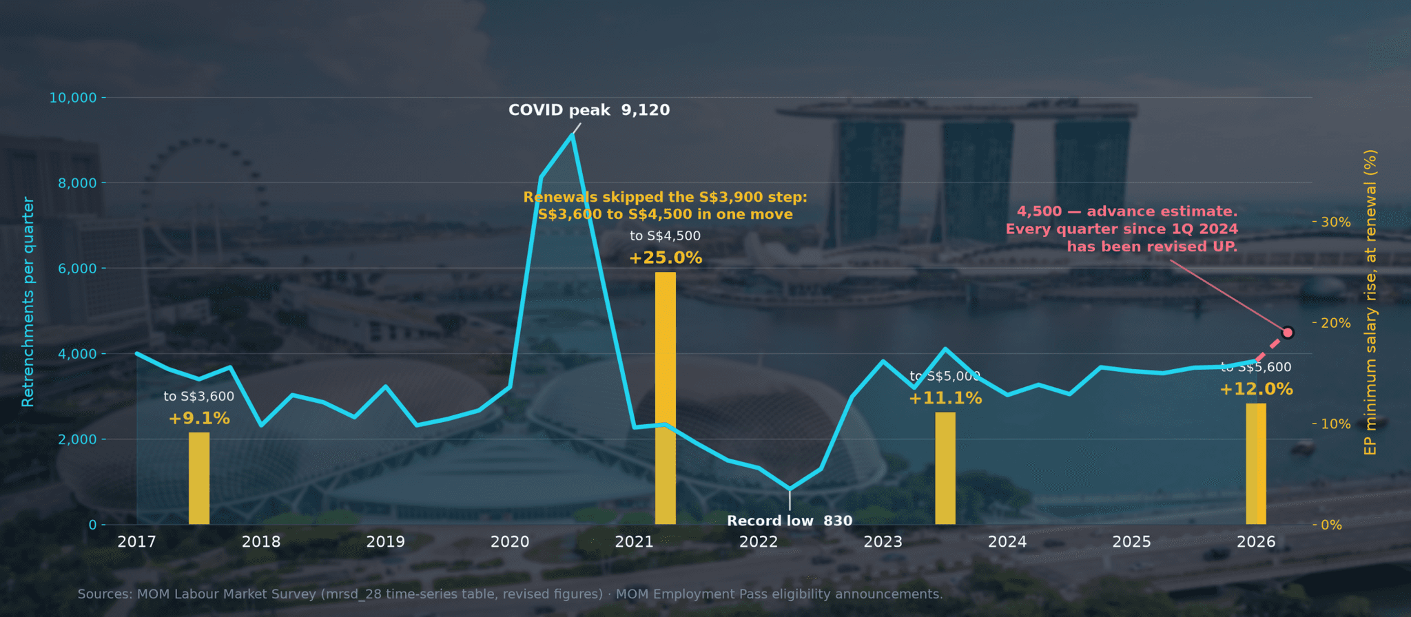 Singapore quarterly retrenchments 2017-2026 with Employment Pass minimum salary rises marked at their renewal dates